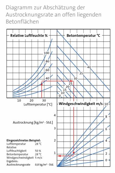 kategorieseite cem grafik diagramm zur abschaetzung der austrocknungsrate an offen liegenden betonflaechen