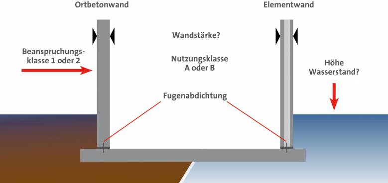 anwendungsseite wasserundurchlaessige betonbauwerke wu wanne nachbau 2019