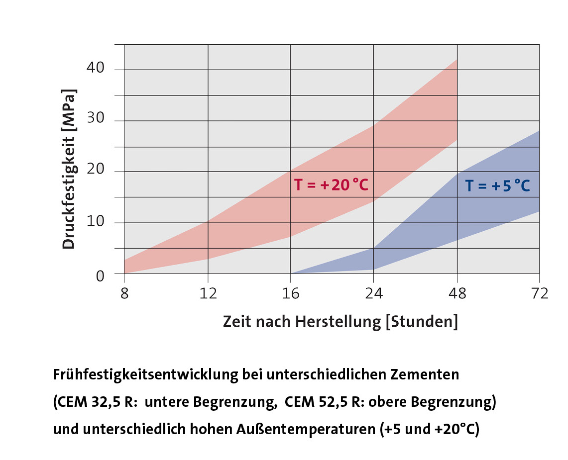 betonieren bei kaltem wetter grafik