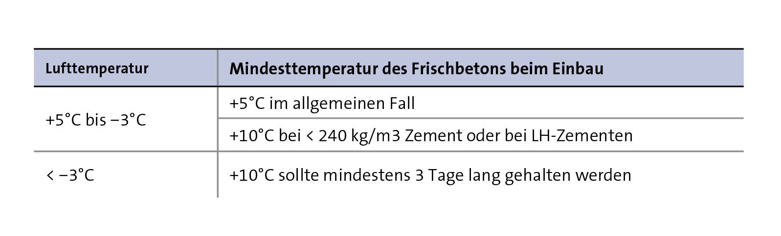 betonieren bei kaltem wetter tabelle