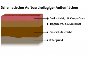 drainpact aufbau 3 lagig
