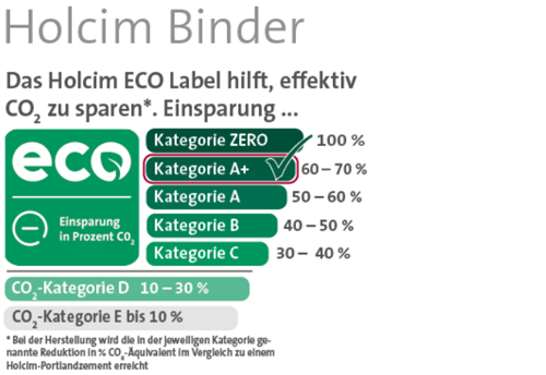 Holcim ECO Label Kategorie A+ Binder 500x344