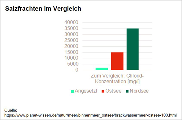 Projekt Pipeline zur Stör Salzfrachten im Vergleich 01 Projekt Pipeline zur Stör Salzfrachten im Vergleich 01