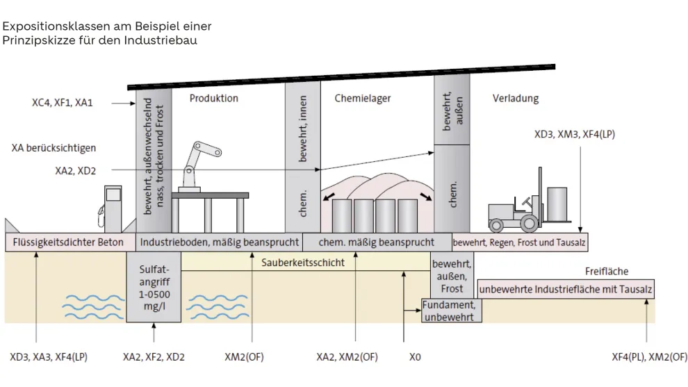 Skizze Expositionsklassen im Industriebau.
