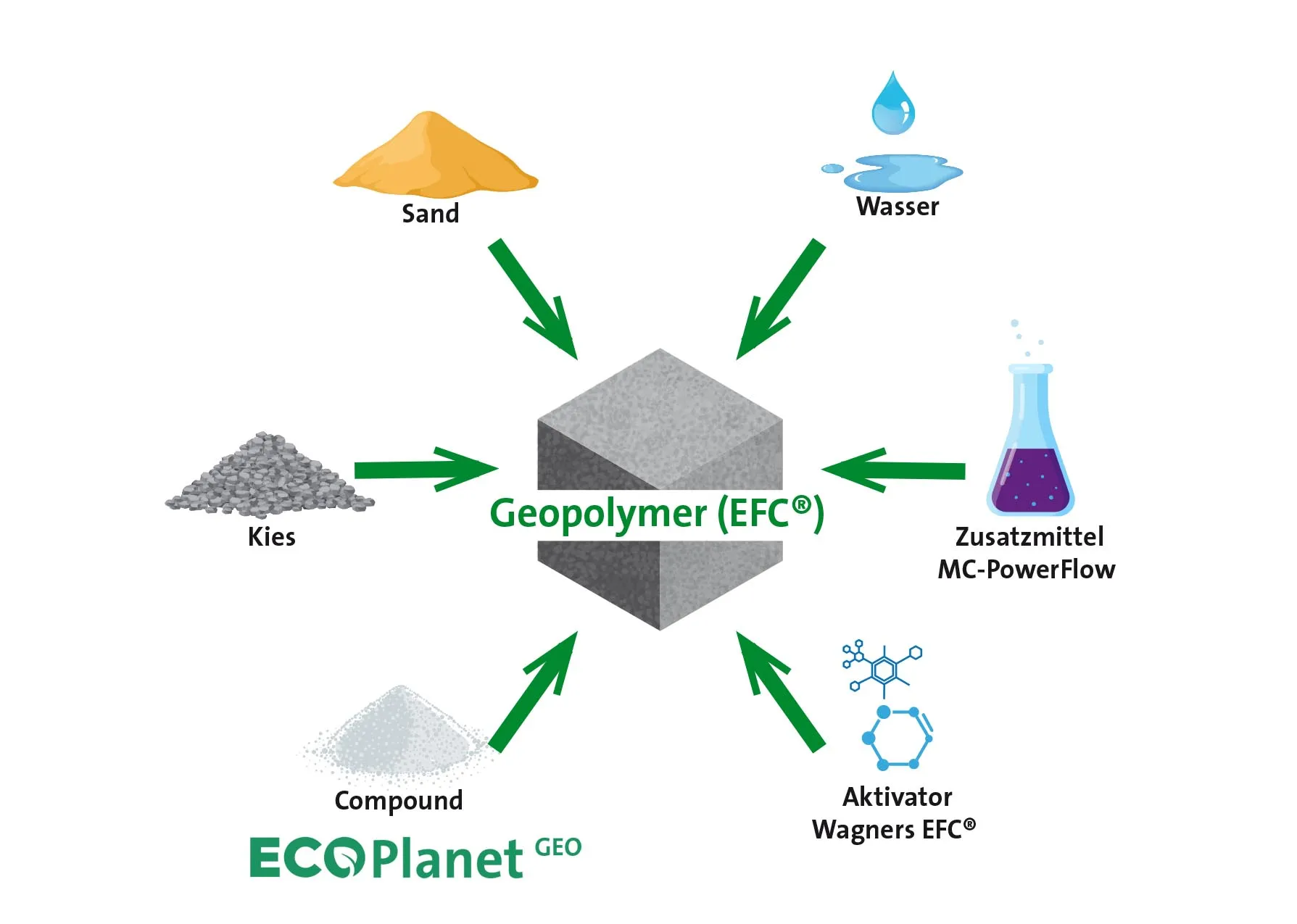 geopolymer-beton-grafik-inhaltsstoffe.jpg