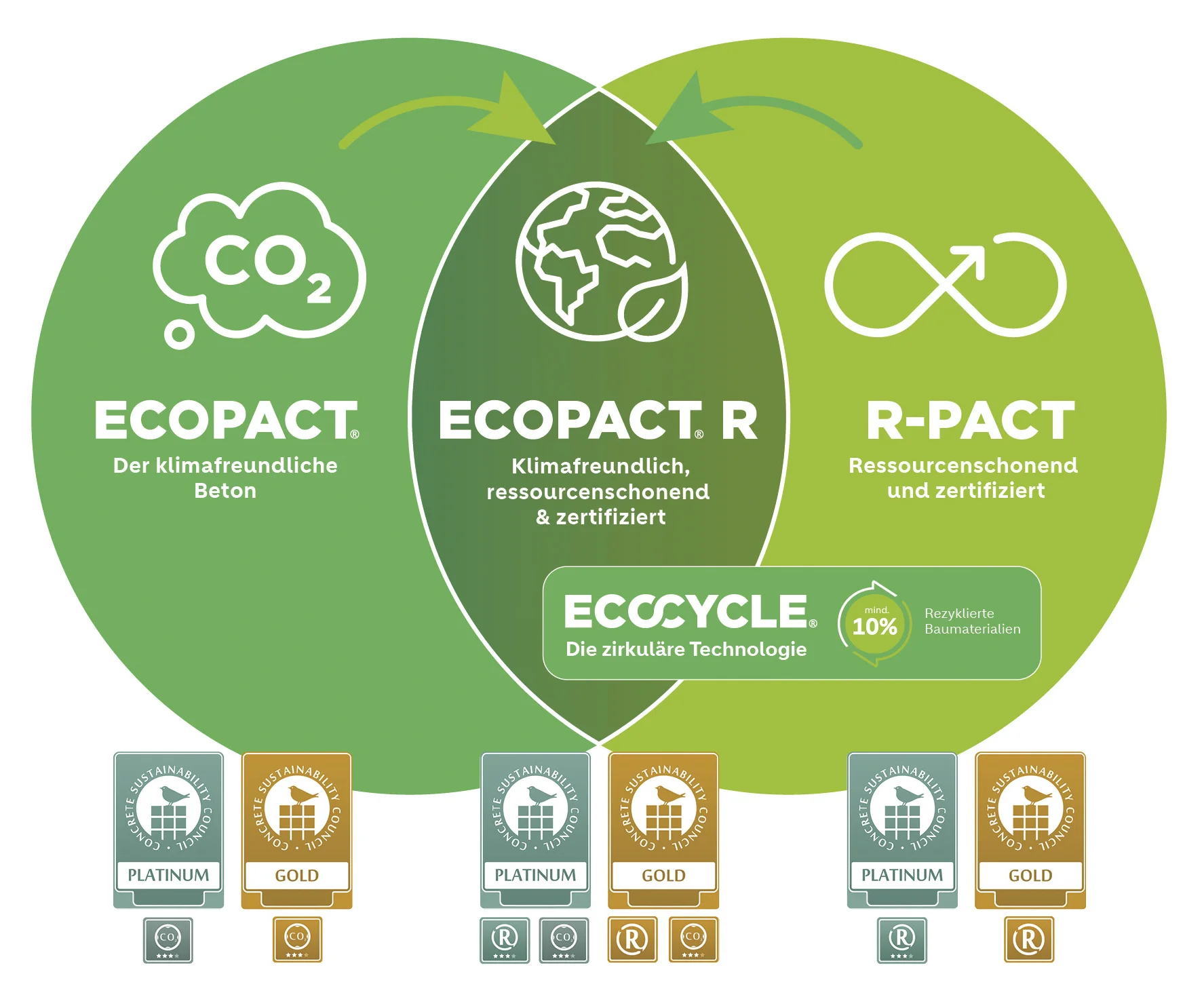 grafik-nachhaltige-betone-von-holcim_ecopact_r-pact_ecopact-r-ecocycle.png