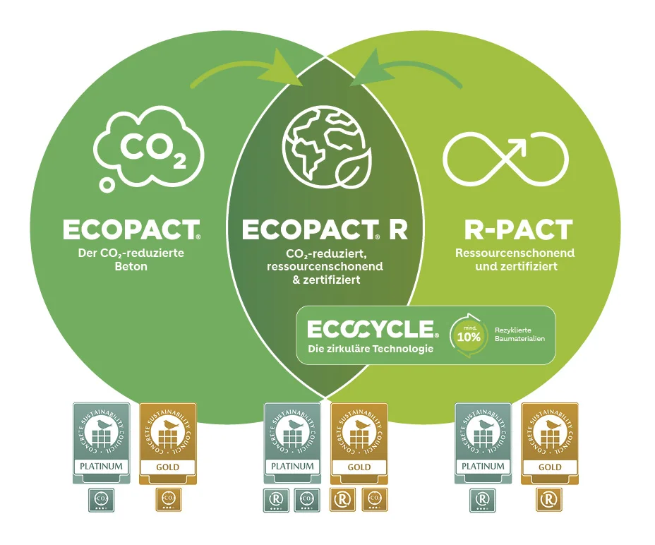 grafik-nachhaltige-betone-von-holcim_ecopact_r-pact_ecopact-r-ecocycle.png