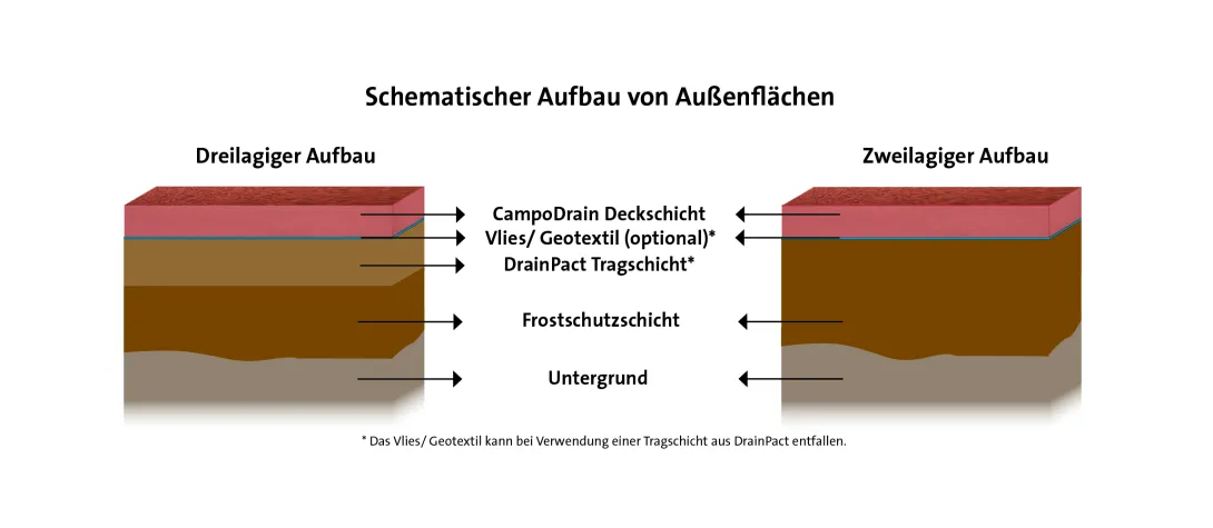 campo-aufbau-2-und-3-lagig.png