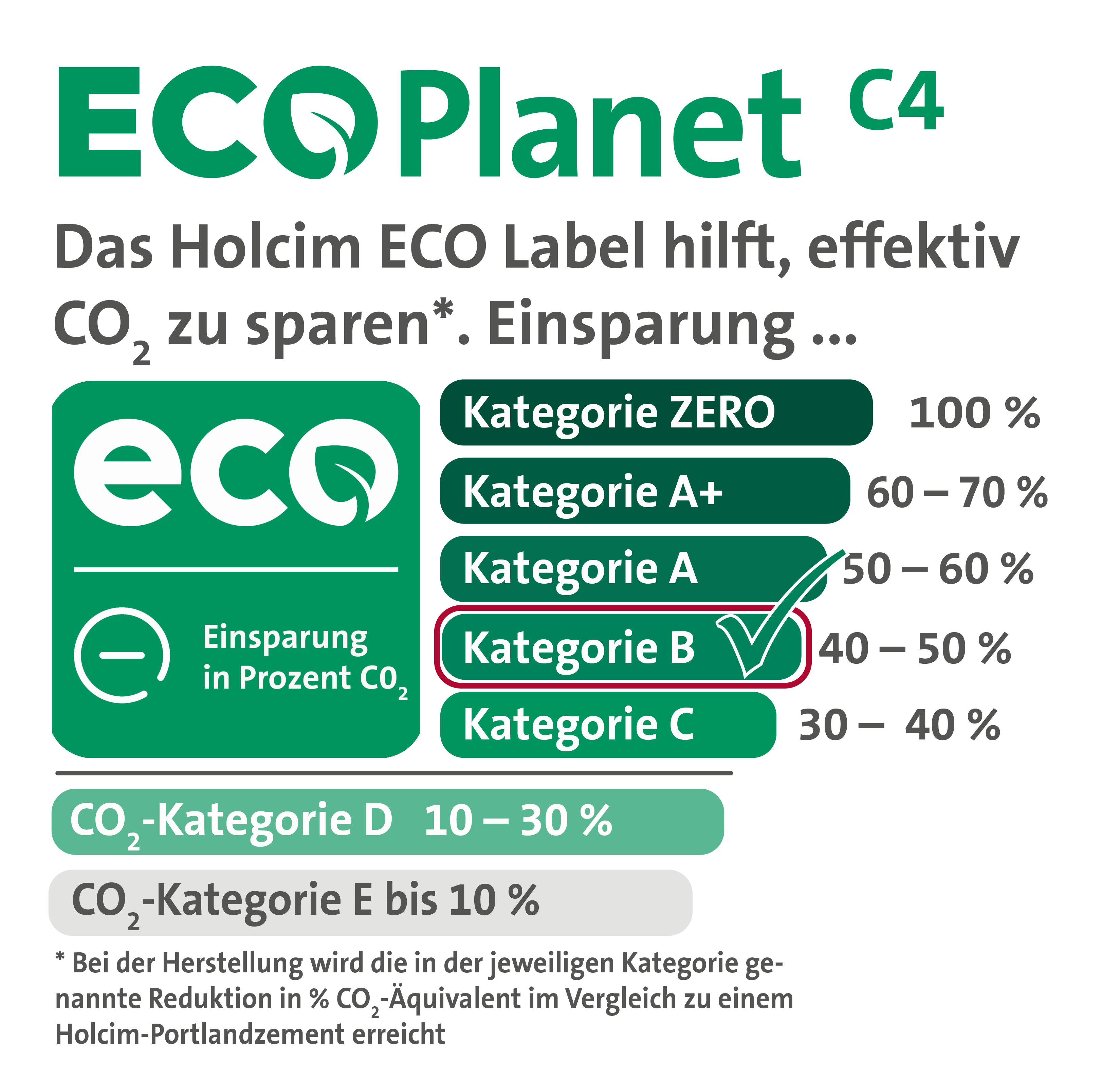 Holcim ECO Label Kategorie B ECOplanet C4 500x343